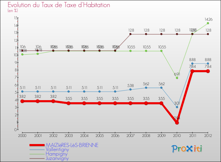 Evolution du taux de la taxe d'habitation pour MAIZIèRES-LèS-BRIENNE et les communes proches Comparaison des taux de la taxe d'habitation pour MAIZIèRES-LèS-BRIENNE et les communes voisines