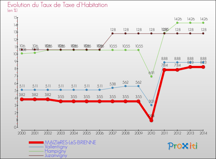Evolution du taux de la taxe d'habitation pour MAIZIèRES-LèS-BRIENNE et les communes proches de 2000 à 2014 Comparaison des taux de la taxe d'habitation pour MAIZIèRES-LèS-BRIENNE et les communes voisines de 2000 à 2014