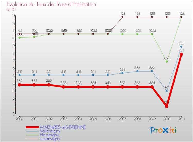 Evolution du taux de la taxe d'habitation pour MAIZIèRES-LèS-BRIENNE et les communes proches Comparaison des taux de la taxe d'habitation pour MAIZIèRES-LèS-BRIENNE et les communes voisines