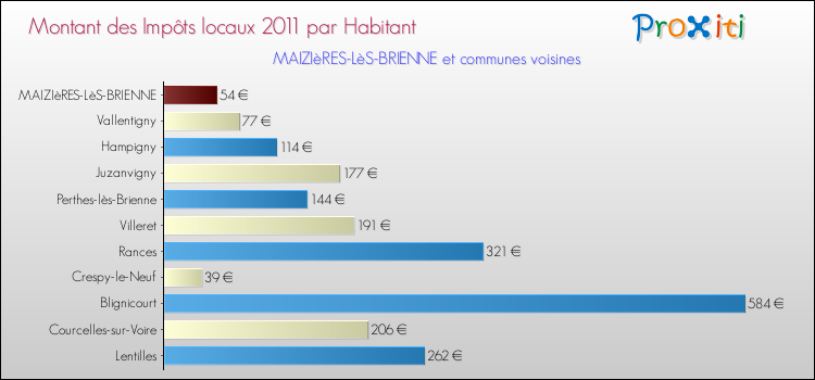 Montant des impôts locaux par Habitant pour MAIZIèRES-LèS-BRIENNE et les communes proches Comparaison des impôts locaux par habitant pour MAIZIèRES-LèS-BRIENNE et les communes voisines
