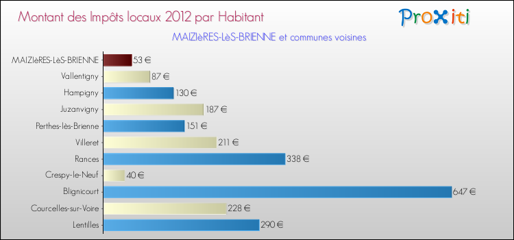 Montant des impôts locaux par Habitant pour MAIZIèRES-LèS-BRIENNE et les communes proches Comparaison des impôts locaux par habitant pour MAIZIèRES-LèS-BRIENNE et les communes voisines