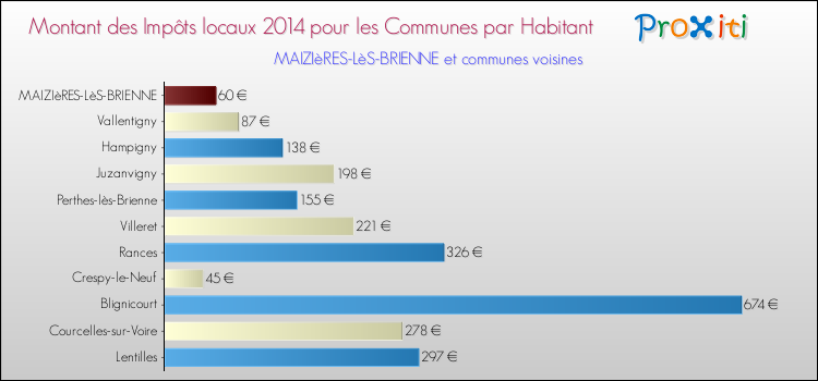 Montant des impôts locaux par Habitant pour MAIZIèRES-LèS-BRIENNE et les communes proches en 2014 Comparaison des impôts locaux par habitant pour MAIZIèRES-LèS-BRIENNE et les communes voisines en 2014