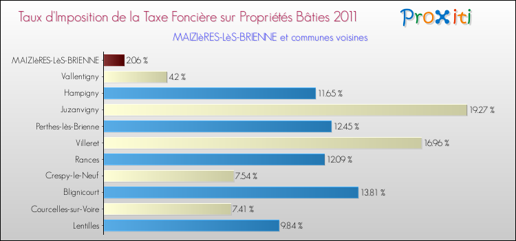 Taux d'imposition de la taxe foncière sur le bati 2011 pour MAIZIèRES-LèS-BRIENNE et les communes proches Comparaison des taux d'imposition de la taxe foncière sur le bati 2011 pour MAIZIèRES-LèS-BRIENNE et les communes voisines