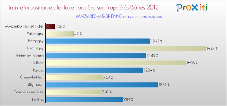Taux d'imposition de la taxe foncière sur le bati 2012 pour MAIZIèRES-LèS-BRIENNE et les communes proches Comparaison des taux d'imposition de la taxe foncière sur le bati 2012 pour MAIZIèRES-LèS-BRIENNE et les communes voisines