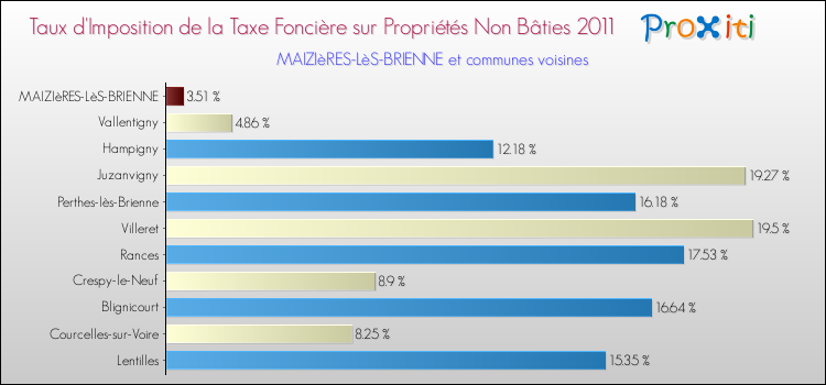 Taux d'imposition de la taxe foncière sur les immeubles et terrains non batis 2011 pour MAIZIèRES-LèS-BRIENNE et les communes proches Comparaison des taux d'imposition de la taxe foncière sur les immeubles et terrains non batis 2011 pour MAIZIèRES-LèS-BRIENNE et les communes voisines