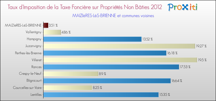 Taux d'imposition de la taxe foncière sur les immeubles et terrains non batis 2012 pour MAIZIèRES-LèS-BRIENNE et les communes proches Comparaison des taux d'imposition de la taxe foncière sur les immeubles et terrains non batis 2012 pour MAIZIèRES-LèS-BRIENNE et les communes voisines