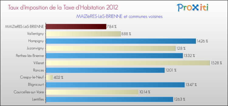 Taux d'imposition de la taxe d'habitation 2012 pour MAIZIèRES-LèS-BRIENNE et les communes proches Comparaison des taux d'imposition de la taxe d'habitation 2012 pour MAIZIèRES-LèS-BRIENNE et les communes voisines