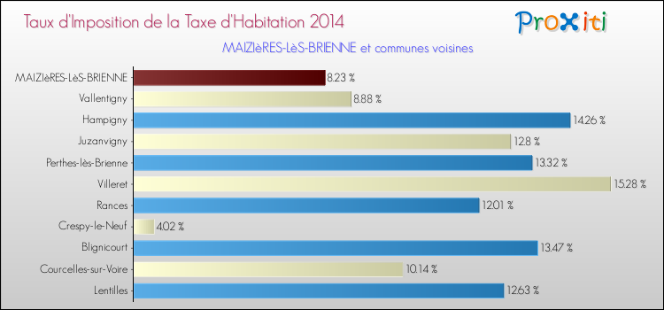 Taux d'imposition de la taxe d'habitation 2014 pour MAIZIèRES-LèS-BRIENNE et les communes proches Comparaison des taux d'imposition de la taxe d'habitation 2014 pour MAIZIèRES-LèS-BRIENNE et les communes voisines