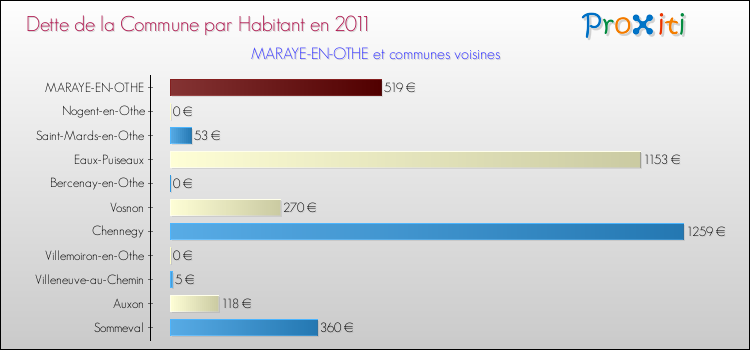 Dette par habitant de la commune en 2011 pour MARAYE-EN-OTHE et les communes proches Comparaison de la dette par habitant de la commune en 2011 pour MARAYE-EN-OTHE et les communes voisines