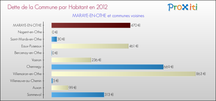 Dette par habitant de la commune en 2012 pour MARAYE-EN-OTHE et les communes proches Comparaison de la dette par habitant de la commune en 2012 pour MARAYE-EN-OTHE et les communes voisines