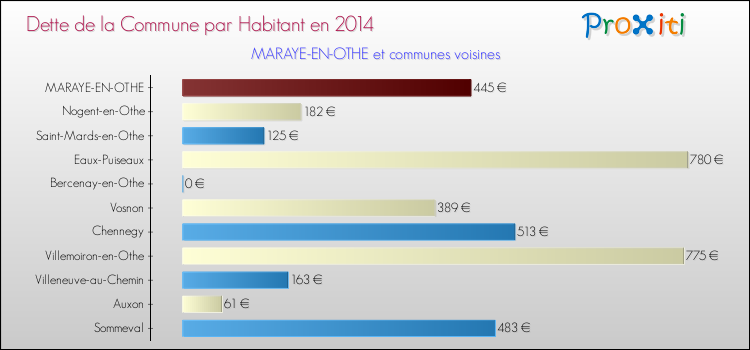 Dette par habitant de la commune en 2014 pour MARAYE-EN-OTHE et les communes proches Comparaison de la dette par habitant de la commune en 2014 pour MARAYE-EN-OTHE et les communes voisines