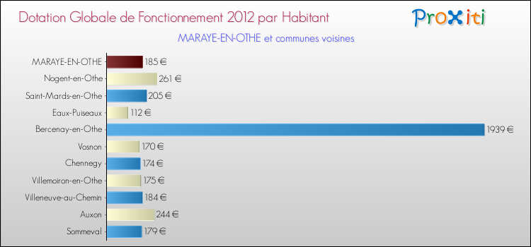 Montant des dotations globales de fonctionnement DGF par Habitant pour MARAYE-EN-OTHE et les communes proches Comparaison des des dotations globales de fonctionnement DGF par habitant pour MARAYE-EN-OTHE et les communes voisines