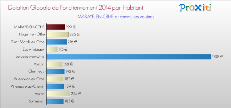 Montant des dotations globales de fonctionnement DGF par Habitant pour MARAYE-EN-OTHE et les communes proches en 2014. Comparaison des des dotations globales de fonctionnement DGF par habitant pour MARAYE-EN-OTHE et les communes voisines en 2014.