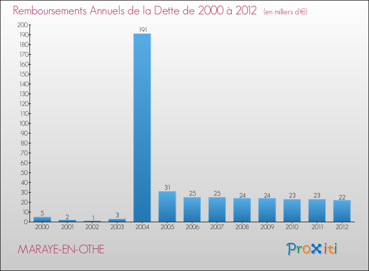 Evolution de l'annuité de la dette pour la commune de MARAYE-EN-OTHE de 2000 à 2012 Annuités de la dette pour MARAYE-EN-OTHE de 2000 à 2012