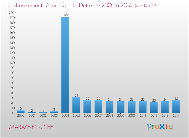 Evolution de l'annuité de la dette pour la commune de MARAYE-EN-OTHE de 2000 à 2014 Annuités de la dette pour MARAYE-EN-OTHE de 2000 à 2014