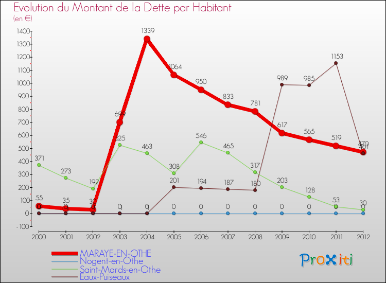 Evolution de la dette par habitant pour la commune de MARAYE-EN-OTHE et les communes proches de 2000 à 2012 Comparaison de la dette par habitant pour MARAYE-EN-OTHE et les communes voisines de 2000 à 2012