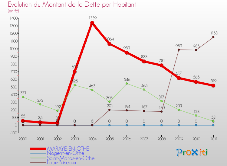 Evolution de la dette par habitant pour la commune de MARAYE-EN-OTHE et les communes proches Comparaison de la dette par habitant pour MARAYE-EN-OTHE et les communes voisines