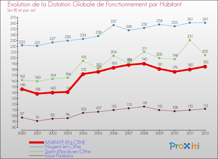 Evolution et montant de la dotation globale de fonctionnement par Habitant pour MARAYE-EN-OTHE et les communes proches Comparaison des dotations globales de fonctionnement par habitant pour MARAYE-EN-OTHE et les communes voisines
