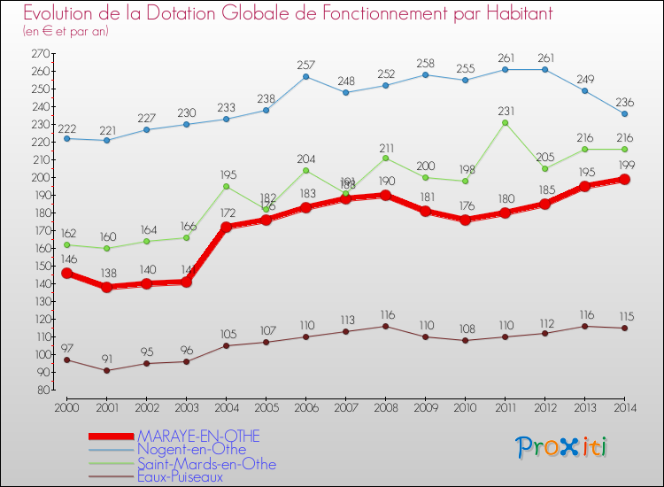 Evolution et montant de la dotation globale de fonctionnement par Habitant pour MARAYE-EN-OTHE et les communes proches de 2000 à 2014. Comparaison des dotations globales de fonctionnement par habitant pour MARAYE-EN-OTHE et les communes voisines de 2000 à 2014.