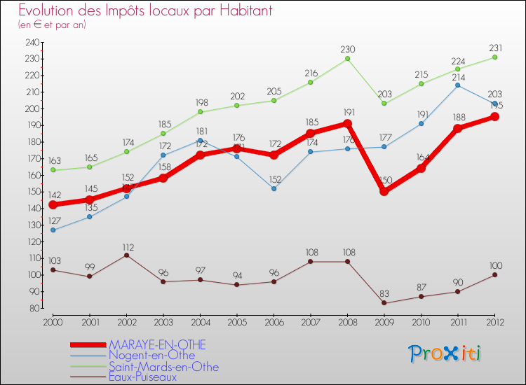 Evolution et montant des impôts locaux par Habitant pour MARAYE-EN-OTHE et les communes proches Comparaison des impôts locaux par habitant pour MARAYE-EN-OTHE et les communes voisines
