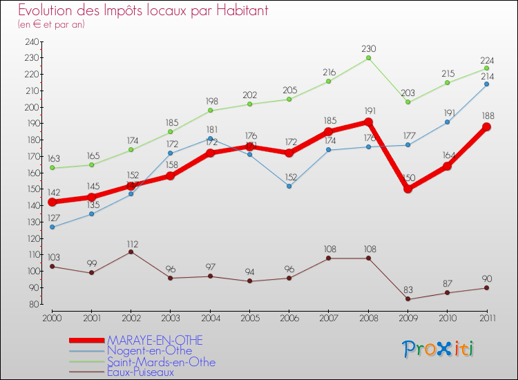 Evolution et montant des impôts locaux par Habitant pour MARAYE-EN-OTHE et les communes proches Comparaison des impôts locaux par habitant pour MARAYE-EN-OTHE et les communes voisines