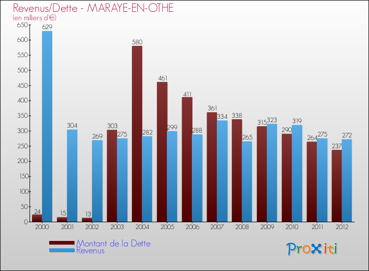Evolution comparée de la dette et des revenus pour la commune de MARAYE-EN-OTHE de 2000 à 2012 Comparaison de la dette et des revenus pour MARAYE-EN-OTHE de 2000 à 2012