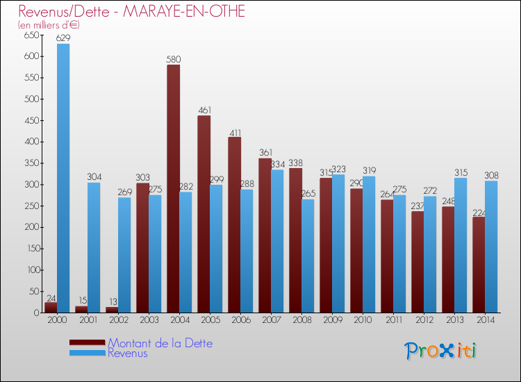 Evolution comparée de la dette et des revenus pour la commune de MARAYE-EN-OTHE de 2000 à 2014 Comparaison de la dette et des revenus pour MARAYE-EN-OTHE de 2000 à 2014