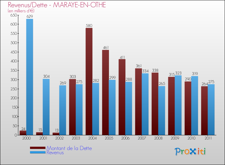 Evolution comparée de la dette et des revenus pour la commune de MARAYE-EN-OTHE de 2000 à 2011 Comparaison de la dette et des revenus pour MARAYE-EN-OTHE de 2000 à 2011