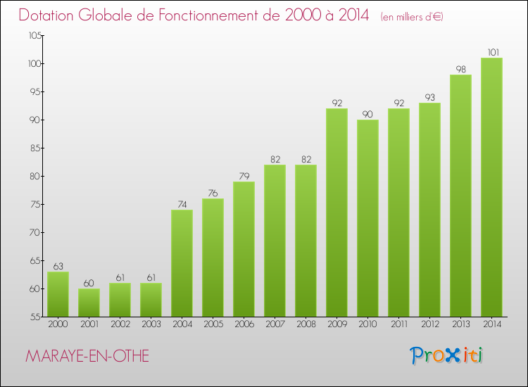 Evolution du montant de la Dotation Globale de Fonctionnement pour la commune de MARAYE-EN-OTHE de 2000 à 2014 Evolution du montant de la Dotation Globale de Fonctionnement pour MARAYE-EN-OTHE de 2000 à 2014