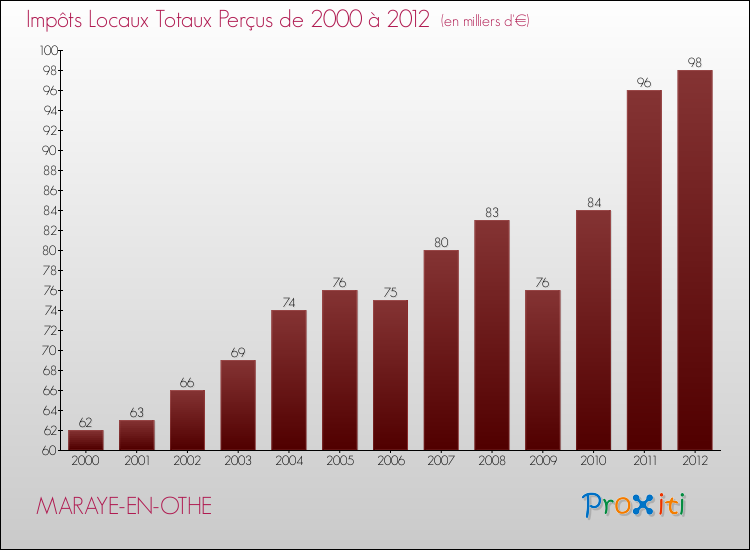 Evolution des Impôts Locaux pour la commune de MARAYE-EN-OTHE de 2000 à 2012 Evolution des Impôts Locaux pour MARAYE-EN-OTHE de 2000 à 2012