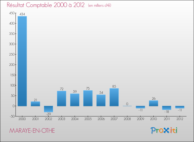 Evolution du résultat comptable pour la commune de MARAYE-EN-OTHE de 2000 à 2012 Evolution du résultat comptable pour MARAYE-EN-OTHE de 2000 à 2012