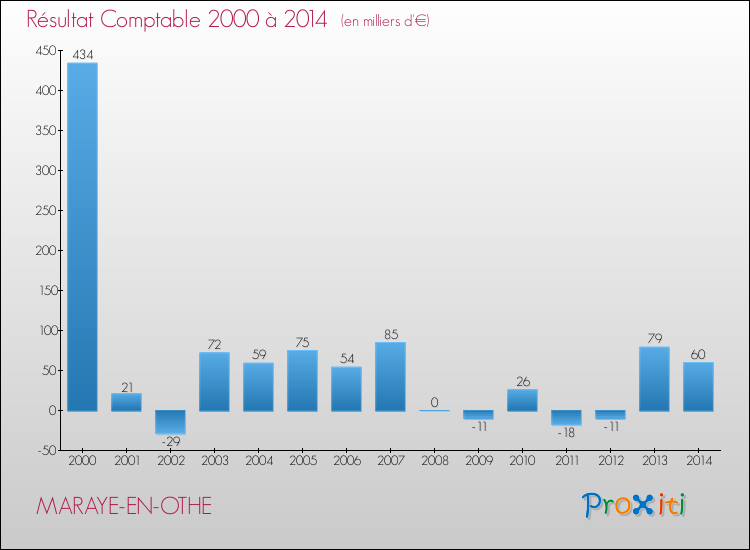 Evolution du résultat comptable pour la commune de MARAYE-EN-OTHE de 2000 à 2014 Evolution du résultat comptable pour MARAYE-EN-OTHE de 2000 à 2014