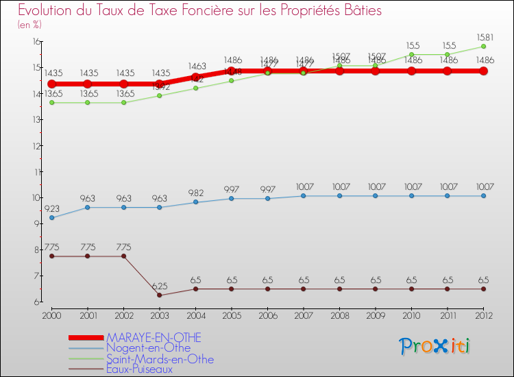 Evolution du taux de la taxe foncière sur le bati pour MARAYE-EN-OTHE et les communes proches de 2000 à 2012 Comparaison des taux de taxe foncière sur le bati pour MARAYE-EN-OTHE et les communes voisines de 2000 à 2012