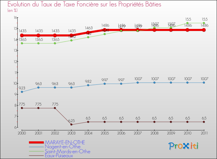 Evolution du taux de la taxe foncière sur le bati pour MARAYE-EN-OTHE et les communes proches Comparaison des taux de taxe foncière sur le bati pour MARAYE-EN-OTHE et les communes voisines