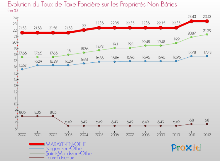 Evolution du taux de la taxe foncière sur les immeubles et terrains non batis pour MARAYE-EN-OTHE et les communes proches de 2000 à 2012 Comparaison des taux de la taxe foncière sur les immeubles et terrains non batis pour MARAYE-EN-OTHE et les communes voisines de 2000 à 2012