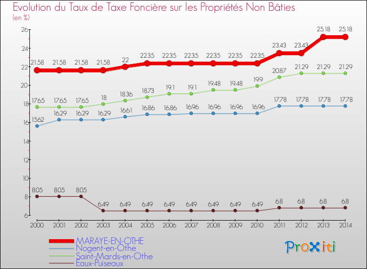 Evolution du taux de la taxe foncière sur les immeubles et terrains non batis pour MARAYE-EN-OTHE et les communes proches de 2000 à 2014 Comparaison des taux de la taxe foncière sur les immeubles et terrains non batis pour MARAYE-EN-OTHE et les communes voisines de 2000 à 2014
