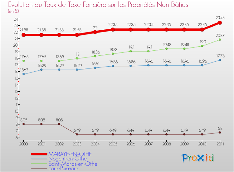 Evolution du taux de la taxe foncière sur les immeubles et terrains non batis pour MARAYE-EN-OTHE et les communes proches Comparaison des taux de la taxe foncière sur les immeubles et terrains non batis pour MARAYE-EN-OTHE et les communes voisines