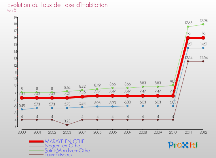 Evolution du taux de la taxe d'habitation pour MARAYE-EN-OTHE et les communes proches Comparaison des taux de la taxe d'habitation pour MARAYE-EN-OTHE et les communes voisines