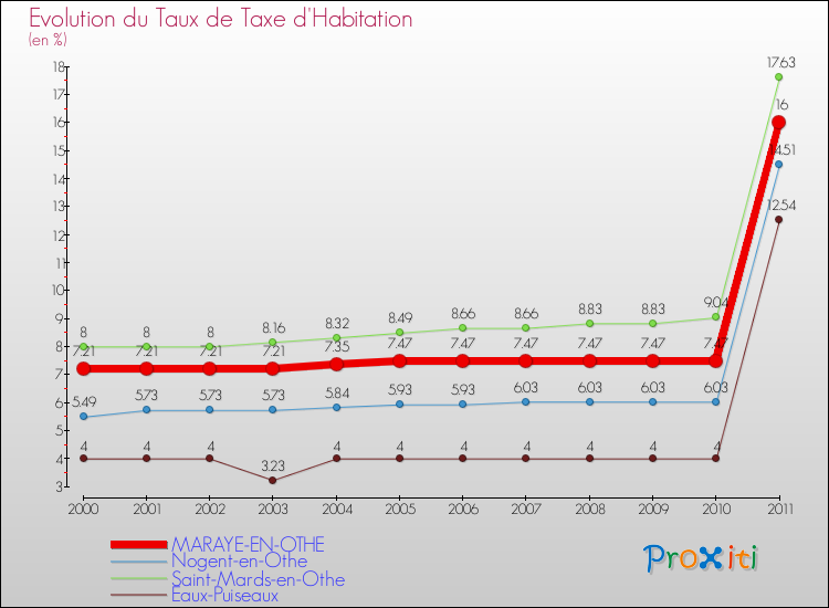 Evolution du taux de la taxe d'habitation pour MARAYE-EN-OTHE et les communes proches Comparaison des taux de la taxe d'habitation pour MARAYE-EN-OTHE et les communes voisines