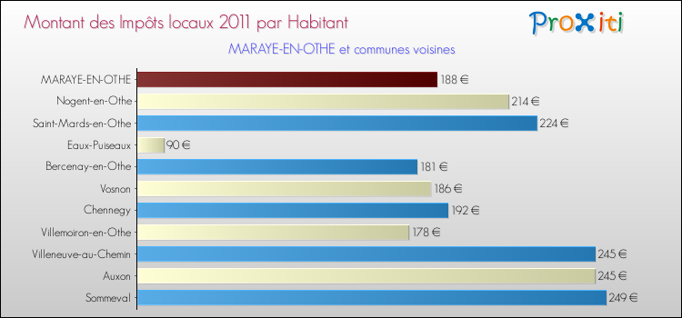 Montant des impôts locaux par Habitant pour MARAYE-EN-OTHE et les communes proches Comparaison des impôts locaux par habitant pour MARAYE-EN-OTHE et les communes voisines