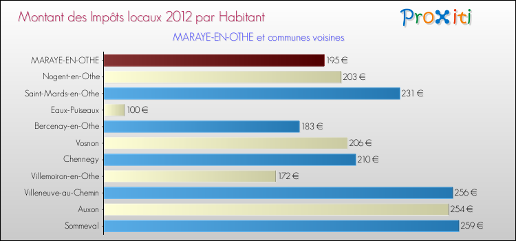 Montant des impôts locaux par Habitant pour MARAYE-EN-OTHE et les communes proches Comparaison des impôts locaux par habitant pour MARAYE-EN-OTHE et les communes voisines