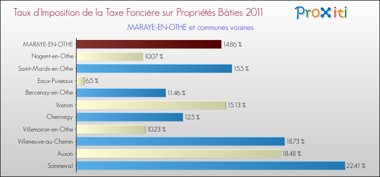 Taux d'imposition de la taxe foncière sur le bati 2011 pour MARAYE-EN-OTHE et les communes proches Comparaison des taux d'imposition de la taxe foncière sur le bati 2011 pour MARAYE-EN-OTHE et les communes voisines