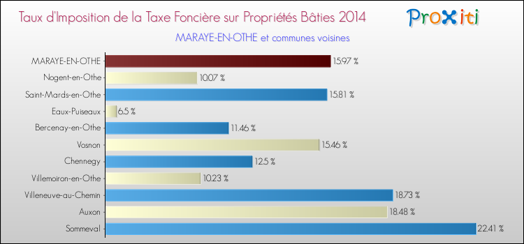 Taux d'imposition de la taxe foncière sur le bati 2014 pour MARAYE-EN-OTHE et les communes proches Comparaison des taux d'imposition de la taxe foncière sur le bati 2014 pour MARAYE-EN-OTHE et les communes voisines