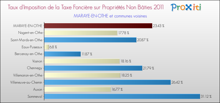 Taux d'imposition de la taxe foncière sur les immeubles et terrains non batis 2011 pour MARAYE-EN-OTHE et les communes proches Comparaison des taux d'imposition de la taxe foncière sur les immeubles et terrains non batis 2011 pour MARAYE-EN-OTHE et les communes voisines