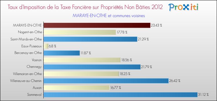 Taux d'imposition de la taxe foncière sur les immeubles et terrains non batis 2012 pour MARAYE-EN-OTHE et les communes proches Comparaison des taux d'imposition de la taxe foncière sur les immeubles et terrains non batis 2012 pour MARAYE-EN-OTHE et les communes voisines