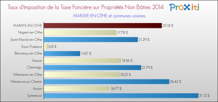 Taux d'imposition de la taxe foncière sur les immeubles et terrains non batis 2014 pour MARAYE-EN-OTHE et les communes proches Comparaison des taux d'imposition de la taxe foncière sur les immeubles et terrains non batis 2014 pour MARAYE-EN-OTHE et les communes voisines