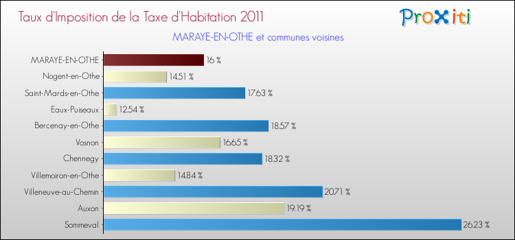 Taux d'imposition de la taxe d'habitation 2011 pour MARAYE-EN-OTHE et les communes proches Comparaison des taux d'imposition de la taxe d'habitation 2011 pour MARAYE-EN-OTHE et les communes voisines