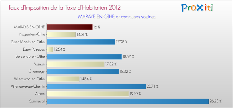 Taux d'imposition de la taxe d'habitation 2012 pour MARAYE-EN-OTHE et les communes proches Comparaison des taux d'imposition de la taxe d'habitation 2012 pour MARAYE-EN-OTHE et les communes voisines