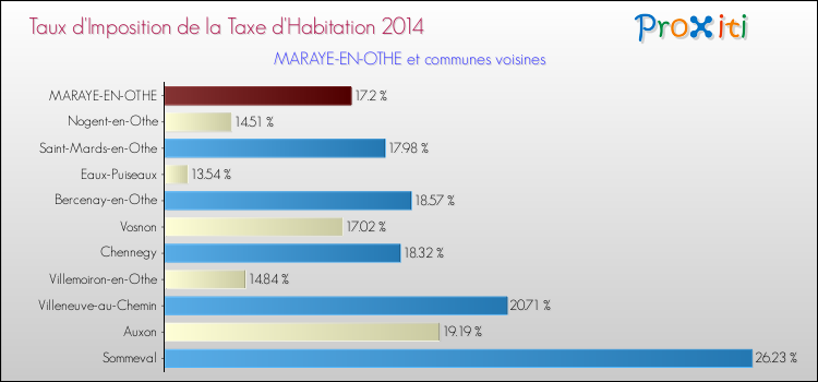Taux d'imposition de la taxe d'habitation 2014 pour MARAYE-EN-OTHE et les communes proches Comparaison des taux d'imposition de la taxe d'habitation 2014 pour MARAYE-EN-OTHE et les communes voisines