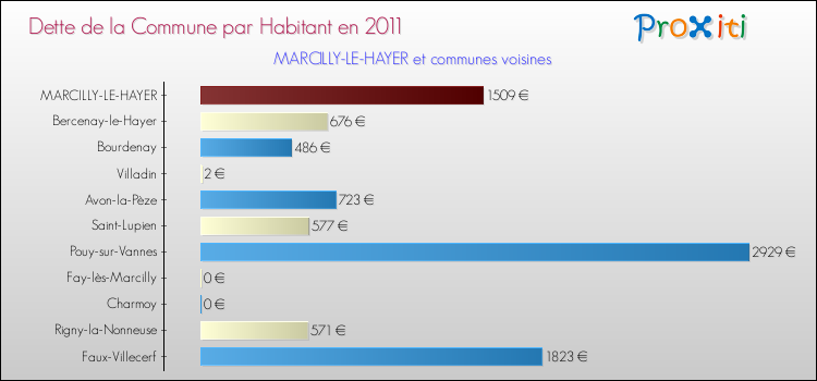 Dette par habitant de la commune en 2011 pour MARCILLY-LE-HAYER et les communes proches Comparaison de la dette par habitant de la commune en 2011 pour MARCILLY-LE-HAYER et les communes voisines